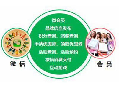 借助管理系统实现完善的会员营销模式 借助管理系统实现完善的会员营销模式