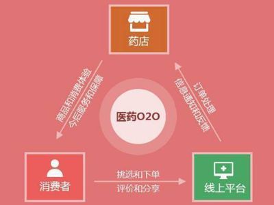 能为药店提供O2O经营模式的管理软件 O2O药店管理软件
