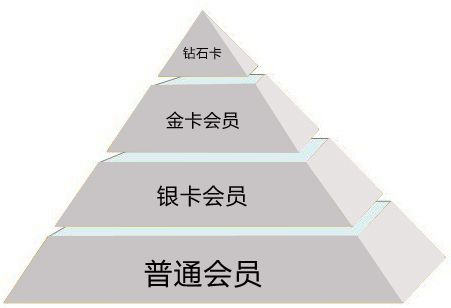 零售连锁伟德国际victor1946
会员分级管理与营销