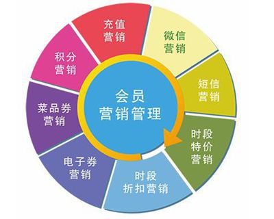 会员营销干货案例帮助分析会员制营销二八法则精髓