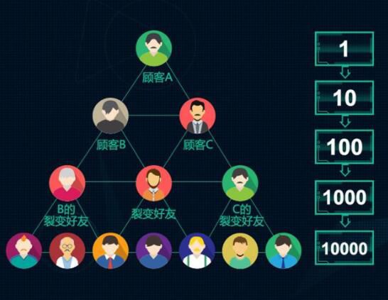 连锁伟德国际1916备用网址
如何实现会员裂变 以老带新?